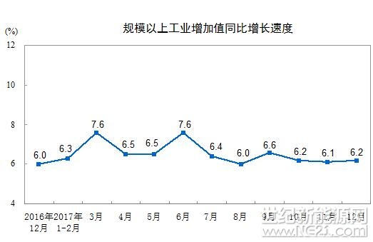2017年12月份，規(guī)模以上工業(yè)增加值同比實際增長6.2%(以下增加值增速均為扣除價格因素的實際增長率)，比11月份加快0.1個百分點。從環(huán)比看，12月份，規(guī)模以上工業(yè)增加值比上月增長0.52%