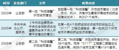 
            	2018年1月7日，中共中央辦公廳、國務院辦公廳印發(fā)了《關于推進城市安全發(fā)展的意見》，明確指出“要強化安全科技創(chuàng)新和應用，加大城市安全運行設施資金投入，加快實現(xiàn)城市安全管理的系統(tǒng)化、智能化?！闭攲釉O計再次明確對安防投入將持續(xù)加大，確保了行業(yè)長景氣度