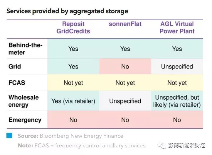 
	中國(guó)儲(chǔ)能網(wǎng)訊：分布式儲(chǔ)能系統(tǒng)通過整合能夠帶來一系列系統(tǒng)級(jí)服務(wù)，如電力系統(tǒng)頻率控制、電力批發(fā)及電網(wǎng)服務(wù)等。由此，一系列新的商業(yè)模式涌現(xiàn)出來，通過不同的方式來捕獲和分享分布式儲(chǔ)能系統(tǒng)帶來的額外收益，以促進(jìn)軟件和硬件的銷售并增強(qiáng)用戶的粘性