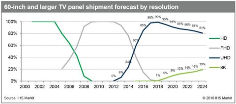 
            	消費者對于更高分辨率的需求從未消退過，IHS預估2018年8K電視顯示器將在市場上首次得到運用。一般情況下，電視及電影行業(yè)的新技術都會影響視頻監(jiān)控，8K電視顯示器的發(fā)展，也將讓監(jiān)控行業(yè)進入到8K的時代