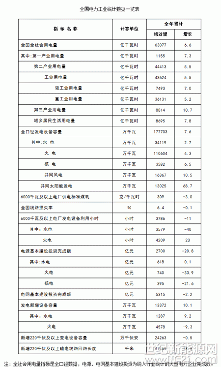 1月22日，國(guó)家能源局發(fā)布2017年全國(guó)電力工業(yè)統(tǒng)計(jì)數(shù)據(jù)。



