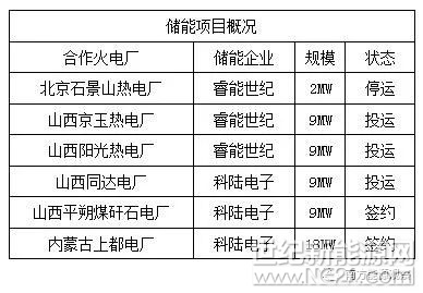 從2018年始，山西省下調(diào)了調(diào)頻市場(chǎng)的報(bào)價(jià)范圍，儲(chǔ)能企業(yè)所熱心的火電聯(lián)合儲(chǔ)能調(diào)頻業(yè)務(wù)的收益就此打折。

山西省自2018年1月1日不再開始實(shí)行事前定價(jià)，改用競(jìng)價(jià)調(diào)頻規(guī)則——《山西電力調(diào)頻輔助服務(wù)市場(chǎng)運(yùn)營(yíng)細(xì)則》