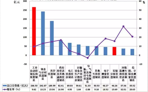 　　2017年1-11月，儀器儀表行業(yè)累計(jì)完成出口交貨值1230.04億元(占機(jī)械行業(yè)6.94%)，比上年同期增加134.57億元(占機(jī)械行業(yè)7.39%)，同比上升12.28%。 　　一、2017年1-11月儀器儀表子行業(yè)出口交貨概況 　　1、 2017年1-11月儀器儀表子行業(yè)出口交貨值概況 　　2017年1-11月，儀器儀表行業(yè)累計(jì)完成出口交貨值1230.04億元(占機(jī)械行業(yè)6.94%)，比上年同期增加134.57億元(占機(jī)械行業(yè)7.39%)，同比上升12.28%