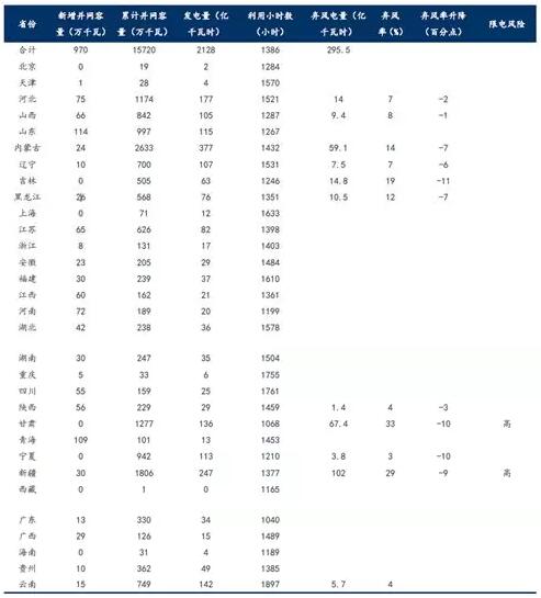 
	中國儲能網(wǎng)訊：根據(jù)國家能源局統(tǒng)計，2017 年前三季度，棄風電量同比減少103 億千瓦時，棄風率同比下降6.7個百分點;棄光電量同比增加14億千瓦時，棄光率同比下降4個百分點。去年11月，國家發(fā)展改革委、國家能源局下發(fā)《解決棄水棄風棄光問題實施方案》，明確按年度實施可再生能源電力配額制，并在2020年全國范圍內(nèi)有效解決棄水棄風棄光問題