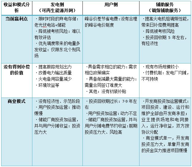 
	中國(guó)儲(chǔ)能網(wǎng)訊：不論是如日中天的光伏，還是氣勢(shì)洶洶的電動(dòng)車，談及長(zhǎng)遠(yuǎn)的發(fā)展總是難以回避儲(chǔ)能的話題，但是儲(chǔ)能的發(fā)展步伐似乎并沒有跟上前者。



	2017年10月，財(cái)政部、科技部、工信部、國(guó)家能源局聯(lián)合發(fā)布《關(guān)于促進(jìn)儲(chǔ)能技術(shù)與產(chǎn)業(yè)發(fā)展的指導(dǎo)意見》，提出未來10年我國(guó)儲(chǔ)能產(chǎn)業(yè)發(fā)展目標(biāo)和五大任務(wù)，“十三五”時(shí)期研發(fā)示范向商業(yè)化初期過渡，“十四五”時(shí)期商業(yè)化初期向規(guī)?；l(fā)展