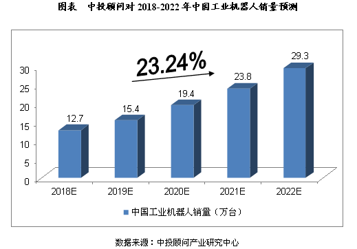 
                    
	  影響因素分析 


	  一、有利因素 


	  （一）政策利好 


	  2016年4月，國家工信部、發(fā)改委、財政部聯(lián)合印發(fā)《機器人產(chǎn)業(yè)發(fā)展規(guī)劃（2017-2021年）》?！兑?guī)劃》提出，五年內(nèi)形成我國自己較為完善的機器人產(chǎn)業(yè)體系，并列出了針對性的主要任務(wù)