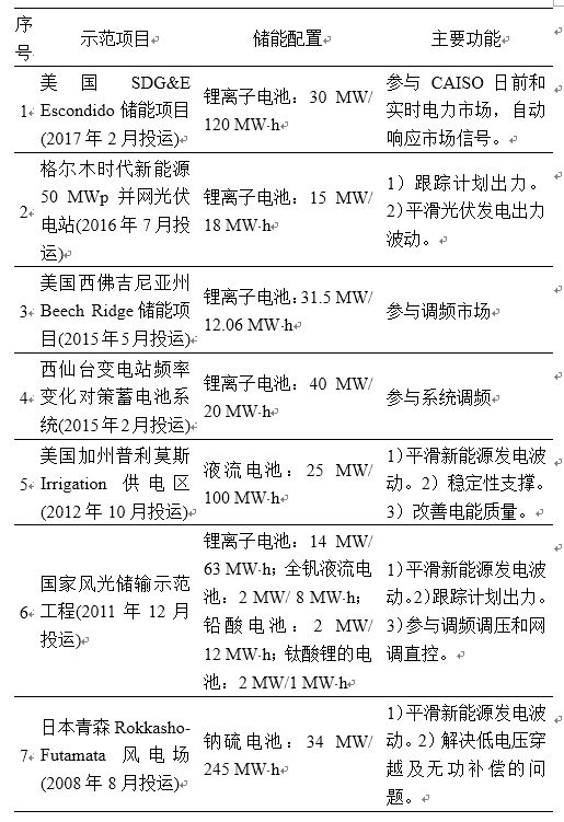 
	中國儲(chǔ)能網(wǎng)訊：近年來,隨著電池儲(chǔ)能產(chǎn)業(yè)的高速發(fā)展,中國電池儲(chǔ)能技術(shù)逐漸呈現(xiàn)出了大規(guī)模集成與分布式應(yīng)用并存,多目標(biāo)協(xié)同應(yīng)用的特征和趨勢。在分析國內(nèi)外電池儲(chǔ)能電站發(fā)展現(xiàn)狀的基礎(chǔ)上,針對新能源功率輸出平抑、計(jì)劃出力跟蹤等新能源發(fā)電側(cè)應(yīng)用場景,電網(wǎng)頻率調(diào)整、網(wǎng)絡(luò)潮流優(yōu)化等輸電側(cè)應(yīng)用場景,以及分布式、移動(dòng)式儲(chǔ)能等在配電側(cè)的應(yīng)用場景,對國內(nèi)外近些年來電池儲(chǔ)能應(yīng)用的研究成果及現(xiàn)狀進(jìn)行了綜述,并對未來大規(guī)模電池儲(chǔ)能電站的運(yùn)行控制方法和應(yīng)用前景做出了展望
