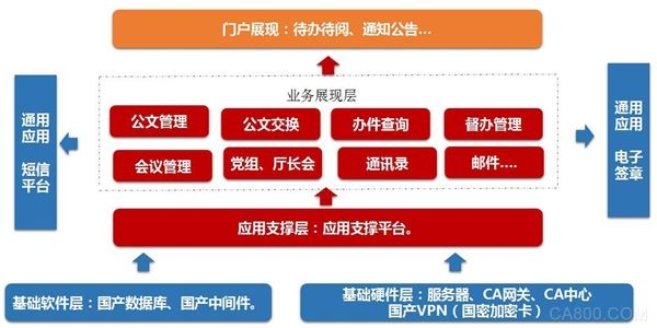 
                    
	近日，由烽火承建的 “湖北省教育廳機關(guān)綜合辦公管理平臺服務(wù)項目”順利通過驗收。該項目按照國家最新信息系統(tǒng)建設(shè)安全要求，采用全國產(chǎn)密碼標準體系設(shè)計構(gòu)建，是湖北省采用國產(chǎn)密碼體系應(yīng)用于政務(wù)系統(tǒng)的第一個試點工程