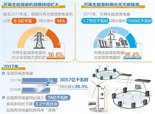 
	中國儲能網(wǎng)訊：1月24日，國家能源局召開新聞發(fā)布會，介紹2017年可再生能源并網(wǎng)運行情況、“放管服”改革工作成效、北方地區(qū)冬季清潔取暖規(guī)劃等情況。數(shù)據(jù)顯示，2017年，可再生能源發(fā)電量占全部發(fā)電量的26.4%，同比上升0.7個百分點