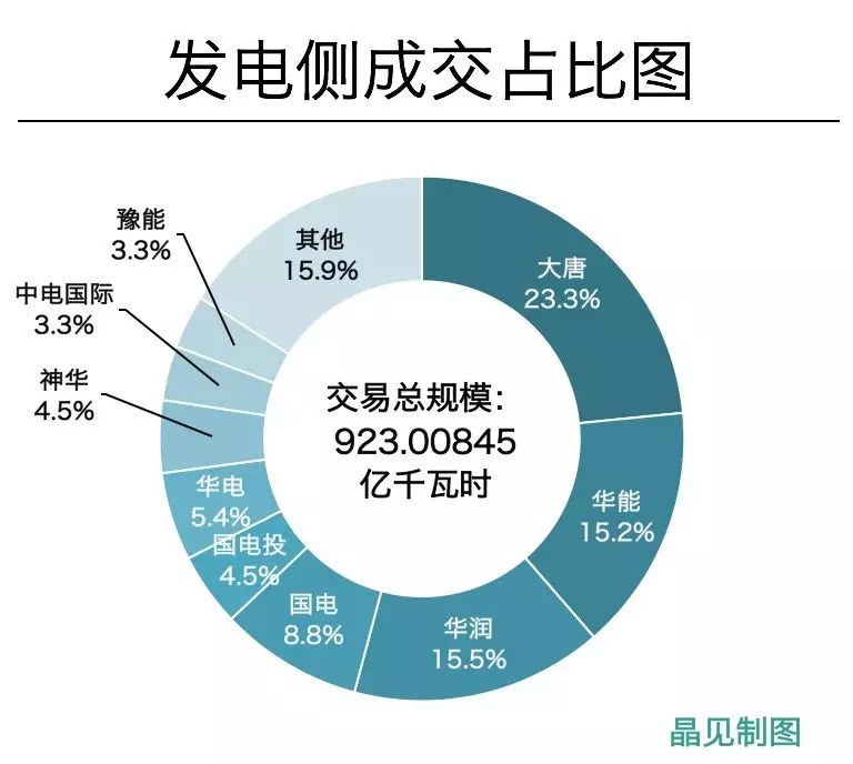 
	中國儲能網(wǎng)訊：關(guān)于售電市場，已經(jīng)很久沒有讓人振奮的消息了，充斥于耳的不外乎是售電價差鎖緊、市場違約盛行，發(fā)電側(cè)競爭機制缺乏等，河南市場曾經(jīng)也被貼上過這樣的標簽。然而，在觀察河南2018年雙邊交易的過程中，晶見有點驚訝：一個充分競爭、公開透明的市場可能在這里率先形成了