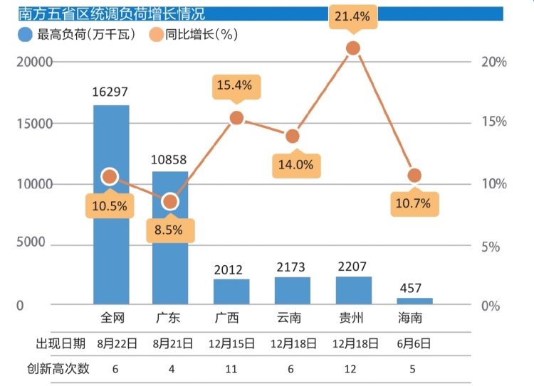 

　　記者從1月22日至23日南方電網(wǎng)公司召開的第三屆職工代表大會第一次會議暨2018年工作會上獲悉，2017年南方五省區(qū)用電保持較快增長，2018年用電增長面臨較多不確定性。預(yù)計(jì)今年用電將保持中速增長，用電增速或略有回落