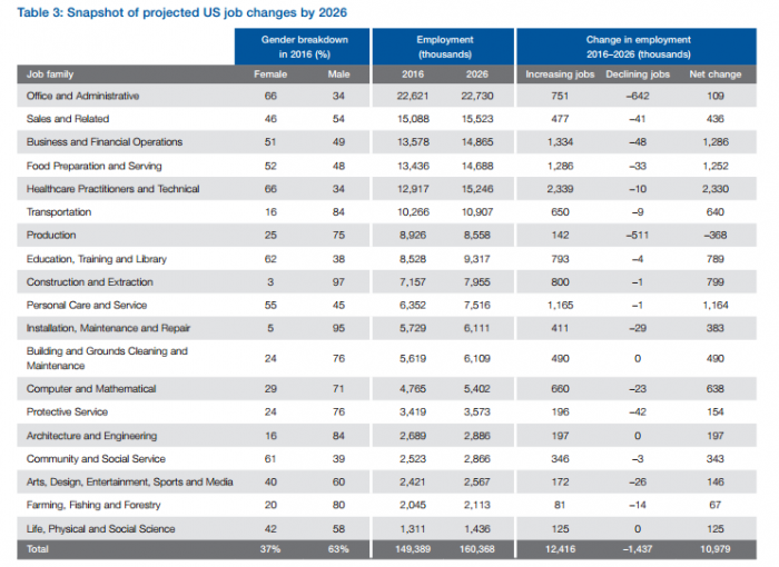 
                    
	  根據(jù)世界經(jīng)濟論壇周一發(fā)布的一份報告，女性可能會因為自動化而失去大部分就業(yè)機會。這份題為《下一次技能革命：未來的工作》的報告指出，美國勞工統(tǒng)計局預(yù)測，到2026年，全美140萬個就業(yè)機會將被自動化取代或以某種方式被自動化影響