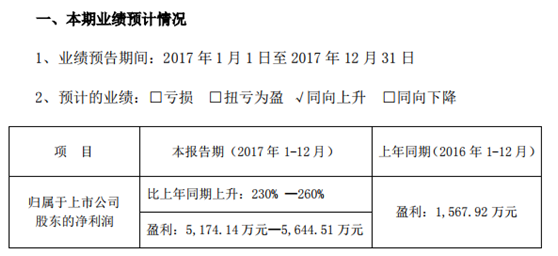 
            	天津經(jīng)緯電材股份有限公司發(fā)布2017年度業(yè)績(jī)預(yù)告。2017年盈利5,174.14萬(wàn)元-5,644.51萬(wàn)元，2016年盈利：1,567.92萬(wàn)元，比2016年同期上升230%-260%