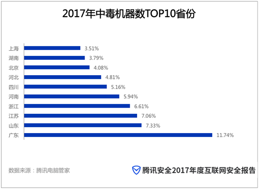 
            	2017年6月1日，網(wǎng)絡(luò)安全法正式頒布實(shí)施，在其指導(dǎo)下，全行業(yè)協(xié)同機(jī)制凸顯，網(wǎng)絡(luò)安全建設(shè)卓有成效。根據(jù)近日騰訊安全發(fā)布的2017年度互聯(lián)網(wǎng)安全報(bào)告顯示，過(guò)去一年中，我國(guó)病毒感染、騷擾詐騙等多個(gè)領(lǐng)域的數(shù)據(jù)均呈現(xiàn)大幅下降趨勢(shì)