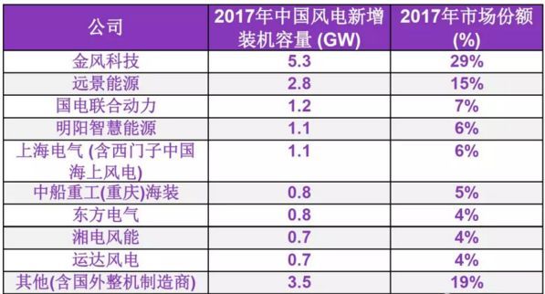 彭博新能源財(cái)經(jīng)昨日公布的數(shù)據(jù)顯示，2017年中國(guó)風(fēng)電市場(chǎng)裝機(jī)容量整體下滑，總裝機(jī)為18GW。受限于三北棄風(fēng)地區(qū)項(xiàng)目停建，陸上新增風(fēng)電裝機(jī)容量下降至16.8GW