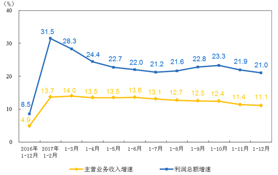 　　2017年全國規(guī)模以上工業(yè)企業(yè)實(shí)現(xiàn)利潤總額75187.1億元，比上年增長21%，增速比2016年加快12.5個(gè)百分點(diǎn)。其中，儀器儀表制造業(yè)實(shí)現(xiàn)利潤總額869.1億元，同比增長16.8%