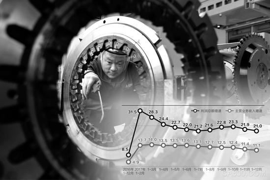 
                    
	
 


	  日前，國家統(tǒng)計局公布2017年全國規(guī)模以上工業(yè)企業(yè)經(jīng)營情況。


	  數(shù)據(jù)顯示，2017年，規(guī)模以上工業(yè)企業(yè)實現(xiàn)利潤總額75187.1億元，比上年增長21%，增速比2016年加快12.5個百分點，是2012年以來增速最高的一年