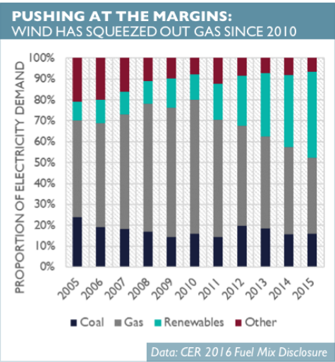 
	中國(guó)儲(chǔ)能網(wǎng)訊：隨著越來(lái)越多的可再生能源應(yīng)用到孤島（或孤立）電網(wǎng)，電網(wǎng)運(yùn)營(yíng)商往往難以維持系統(tǒng)穩(wěn)定性。愛(ài)爾蘭、波多黎各、澳大利亞等地的電網(wǎng)運(yùn)營(yíng)商常常依靠煤電或燃?xì)獍l(fā)電廠的慣性響應(yīng)來(lái)平衡供需之間的突然不匹配