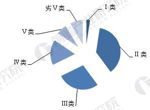 
            	水質(zhì)監(jiān)測(cè)是監(jiān)視和測(cè)定水體中污染物的種類、各類污染物的濃度及變化趨勢(shì)，評(píng)價(jià)水質(zhì)狀況的過(guò)程。監(jiān)測(cè)范圍十分廣泛，包括未被污染和已受污染的天然水(江、河、湖、海和地下水)及各種各樣的工業(yè)排水等