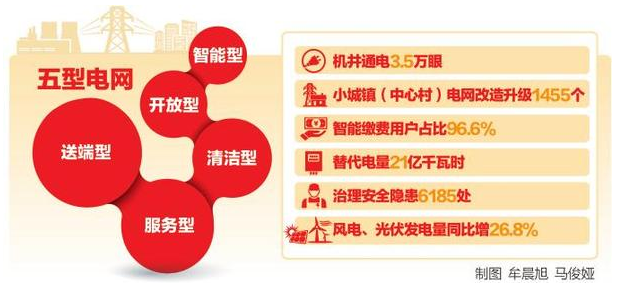 
            	替代電量21億千瓦時(shí)，是年度任務(wù)的1．7倍；完成1455個(gè)小城鎮(zhèn)（中心村）電網(wǎng)改造升級(jí)、397個(gè)自然村通動(dòng)力電任務(wù)；企業(yè)負(fù)責(zé)人業(yè)績(jī)考核首次進(jìn)入國(guó)家電網(wǎng)公司系統(tǒng)B級(jí)，一舉獲得同業(yè)對(duì)標(biāo)綜合進(jìn)步、業(yè)績(jī)進(jìn)步、管理進(jìn)步3個(gè)標(biāo)桿……2017年，國(guó)網(wǎng)內(nèi)蒙古東部電力有限公司認(rèn)真貫徹國(guó)家電網(wǎng)公司黨組和內(nèi)蒙古自治區(qū)黨委政府決策部署，穩(wěn)中求進(jìn)抓發(fā)展，精益求精抓管理，從嚴(yán)求實(shí)抓隊(duì)伍，“五型電網(wǎng)”（送端型、服務(wù)型、清潔型、開(kāi)放型、智能型）建設(shè)開(kāi)啟發(fā)展新征程，各項(xiàng)工作呈現(xiàn)良好發(fā)展態(tài)勢(shì)。穩(wěn)中求進(jìn)抓發(fā)展電網(wǎng)是