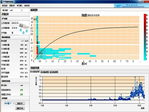 　　1月3日-5日和1月24日至今，安徽出現(xiàn)了今冬以來(lái)范圍廣、持續(xù)時(shí)間長(zhǎng)、影響較為嚴(yán)重的連續(xù)性雨雪天氣。安徽光機(jī)所環(huán)境光學(xué)研究中心自主研發(fā)的光學(xué)天氣現(xiàn)象儀實(shí)時(shí)記錄了完整的暴雪過(guò)程，監(jiān)測(cè)數(shù)據(jù)包括：降雪天氣現(xiàn)象的起始時(shí)間、瞬時(shí)降雪強(qiáng)度、降雪粒子粒徑譜分布、降雪期間能見(jiàn)度及雷達(dá)反射率等多項(xiàng)重要?dú)庀髤?shù)