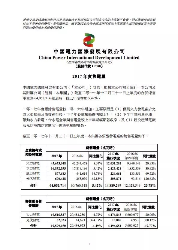 
	中國(guó)儲(chǔ)能網(wǎng)訊：中國(guó)電力發(fā)布公告，該公司及其附屬公司截至2017年12月31日止年度的合并總售電量為6405.37萬(wàn)兆瓦時(shí)，較上年度增加5.42%。


	2017年度累計(jì)售電量較2016年增加，主要由于個(gè)別火力發(fā)電廠于完成大型檢修及恢復(fù)運(yùn)行后，下半年發(fā)電量取得明顯上升;下半年降雨量充沛，帶動(dòng)水力發(fā)電，令水電全年銷售電量較上半年減幅顯著收窄;及新投產(chǎn)風(fēng)電廠及光伏電站亦貢獻(xiàn)全年總售電量的增長(zhǎng)