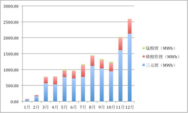 
	中國(guó)儲(chǔ)能網(wǎng)訊：從9.06GWh到13.72GWh，2017年新能源乘用車動(dòng)力電池裝機(jī)總量實(shí)現(xiàn)了超50%的增幅。未來(lái)幾年隨著國(guó)內(nèi)和全球新能源汽車產(chǎn)銷量繼續(xù)快速增長(zhǎng)，動(dòng)力電池裝機(jī)總量還將不斷攀升