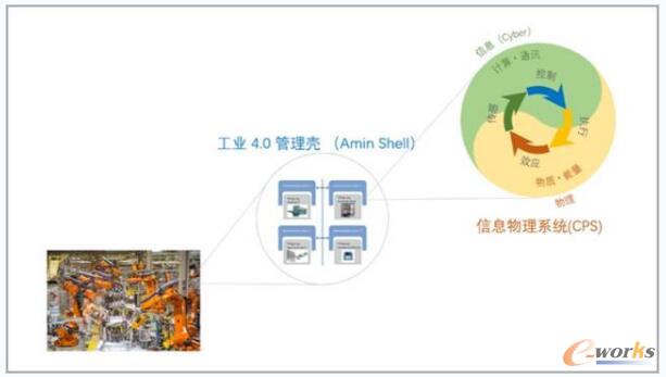 
                    
	 智能制造中的信息物理系統(tǒng)（CPS） 


	   


	    我們談物理世界和數(shù)字世界的融合，就是要把通訊和計算技術深入地與物理實體融合，例如將馬達、閥門這樣一些基本的零件單元，與物理感應和效應有機地結合在一起，構成信息物理系統(tǒng)（CPS， Cyber-Physical System），為這些系統(tǒng)提供柔性化的能力，通過軟件的迭代發(fā)展，不斷地改善和增強功能和性能。（可參見工信部信軟司指導發(fā)布的《CPS白皮書》