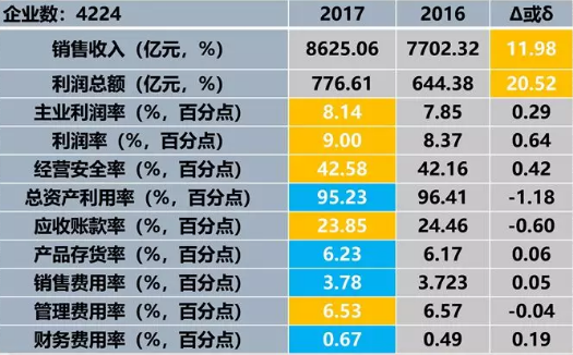 　　2017年1一11月儀器儀表行業(yè)利潤(rùn)總額凈增132.23億元，主業(yè)利潤(rùn)增加97.36億元，貢獻(xiàn)度73.63%。其他利潤(rùn)增加34.87億元，貢獻(xiàn)度26.37%
