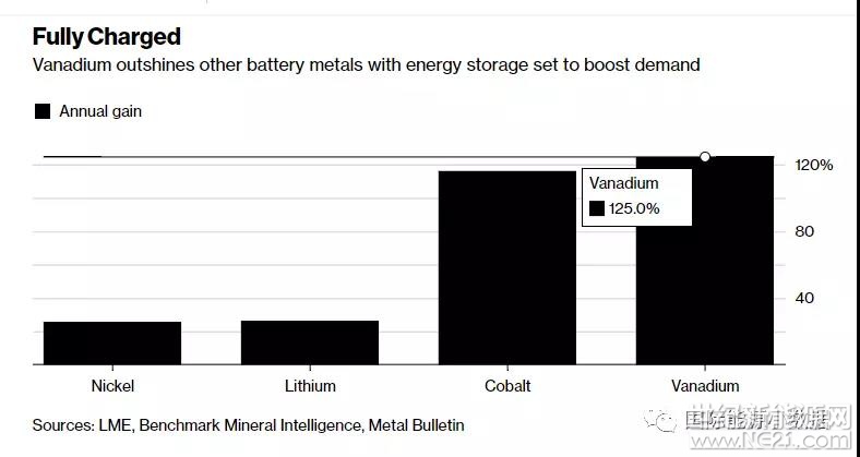 用于化學(xué)儲能電池制造的原材料包括鎳、鈷、鋰、釩，2017年這幾種金屬材料價格均顯著上揚(yáng)。其中鎳的價格上漲25.5%、鋰價格上漲26.1%、鈷價格上漲116.5%，而釩的價格上漲高達(dá)125%