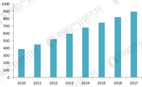 
            	1、初步實(shí)現(xiàn)產(chǎn)業(yè)化，市場(chǎng)產(chǎn)規(guī)模接近900億美元從全球范圍來(lái)看，納米粉體材料中的納米碳酸鈣、納米氧化鋅、納米氧化硅等幾個(gè)產(chǎn)品已形成一定的市場(chǎng)規(guī)模；納米粉體應(yīng)用廣泛的納米陶瓷材料、納米紡織材料、納米改性涂料等材料也已開發(fā)成功，并初步實(shí)現(xiàn)了產(chǎn)業(yè)化生產(chǎn)；納米粉體顆粒在醫(yī)療診斷制劑、微電子領(lǐng)域的應(yīng)用正加緊由實(shí)驗(yàn)研究成果向產(chǎn)品產(chǎn)業(yè)化生產(chǎn)方向轉(zhuǎn)移，受益于納米技術(shù)的不斷革新，生產(chǎn)工藝的逐漸完善，納米材料的生產(chǎn)成本不斷降低，新的應(yīng)用領(lǐng)域不斷開拓的影響，到2017年全球納米材料的市場(chǎng)規(guī)模超過(guò)897