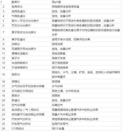 
            	環(huán)境監(jiān)測(cè)是保護(hù)環(huán)境的基礎(chǔ)工作，是推進(jìn)生態(tài)文明建設(shè)的重要支撐。其監(jiān)測(cè)數(shù)據(jù)能客觀評(píng)價(jià)環(huán)境質(zhì)量狀況，反映污染治理成效