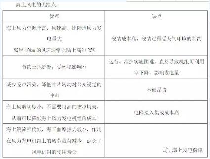 　　一、概述：
　　
　　中國(guó)已建和在建的海上風(fēng)電項(xiàng)目有上海東海大橋10 萬(wàn)千瓦項(xiàng)目、江蘇如東潮間帶15萬(wàn)千瓦示范項(xiàng)目以及2010 年國(guó)家發(fā)改委啟動(dòng)的首輪100 萬(wàn)千瓦海上風(fēng)電招標(biāo)項(xiàng)目。

　　
　　二、基礎(chǔ)結(jié)構(gòu)的分類
　　
　　基礎(chǔ)結(jié)構(gòu)類型可分為：樁式基礎(chǔ)，導(dǎo)管架式基礎(chǔ)， 重力式基礎(chǔ)，浮動(dòng)式基礎(chǔ)等多種結(jié)構(gòu)形式