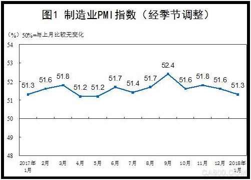 
                    
	  經(jīng)濟日報-中國經(jīng)濟網(wǎng)北京1月31日訊 據(jù)國家統(tǒng)計局網(wǎng)站消息，2018年1月份，中國制造業(yè)采購經(jīng)理指數(shù)(PMI)為51.3%，與去年同期持平，制造業(yè)繼續(xù)保持穩(wěn)步擴張走勢。非制造業(yè)商務活動指數(shù)為55.3%，非制造業(yè)延續(xù)穩(wěn)中有升的良好發(fā)展態(tài)勢