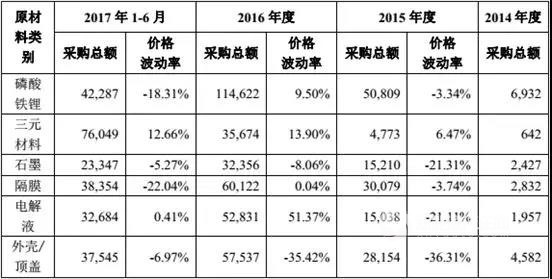 
	中國儲能網(wǎng)訊：有業(yè)內(nèi)人士認(rèn)為，現(xiàn)在已經(jīng)過了給大家宣傳電動汽車的時候，更多的是車企何時能夠提供讓大家滿意的電動汽車，這才是電動汽車能否能大量推向市場的關(guān)鍵。而能夠做出讓大家滿意的電動汽車，成本自然是繞不過的一個重要問題