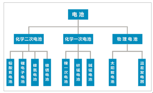 
	中國(guó)儲(chǔ)能網(wǎng)訊：（一）行業(yè)發(fā)展概況 


	1、電池行業(yè)發(fā)展概況 


	電池制造業(yè)在我國(guó)既是傳統(tǒng)產(chǎn)業(yè)，又是新能源產(chǎn)業(yè)的重要組成部分，與新能源汽車、可再生能源、現(xiàn)代電子信息、新材料、裝備制造等多個(gè)戰(zhàn)略性新興產(chǎn)業(yè)關(guān)聯(lián)緊密，電池制造業(yè)也是我國(guó)國(guó)民經(jīng)濟(jì)建設(shè)中最重要的基礎(chǔ)性產(chǎn)業(yè)，關(guān)系國(guó)計(jì)民生和建成小康社會(huì)的基礎(chǔ)；電池產(chǎn)品在適應(yīng)我國(guó)新形勢(shì)下的國(guó)民經(jīng)濟(jì)發(fā)展，保障國(guó)防戰(zhàn)略需要，滿足大眾工作、生活消費(fèi)多樣化需求等方面，具有廣泛的應(yīng)用領(lǐng)域和十分重要的作用。電池包括物理電池和化學(xué)電池