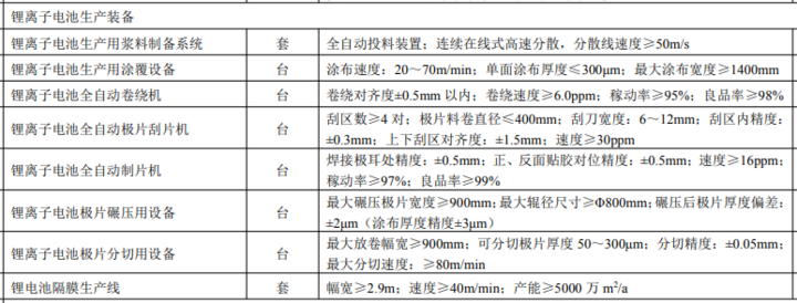 1月31日，工信部印發(fā)《首臺(套)重大技術(shù)裝備推廣應(yīng)用指導(dǎo)目錄(2017年版)》，其中有8臺(套)鋰離子電池生產(chǎn)裝備入選。

工業(yè)和信息化部關(guān)于印發(fā)《首臺(套)重大技術(shù)裝備推廣應(yīng)用指導(dǎo)目錄(2017年版)》的通告
為貫徹落實《中國制造2025》關(guān)于做強(qiáng)中國裝備的總體要求，不斷提高重大技術(shù)裝備創(chuàng)新水平，加快推進(jìn)首臺(套)推廣應(yīng)用，根據(jù)重大技術(shù)裝備的發(fā)展現(xiàn)狀，制定發(fā)布《首臺(套)重大技術(shù)裝備推廣應(yīng)用指導(dǎo)目錄(2017年版)》，自本通告發(fā)布之日起實施