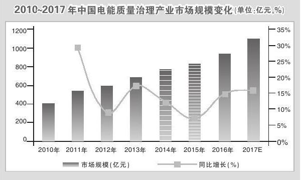 
	中國(guó)儲(chǔ)能網(wǎng)訊：近日，中國(guó)前瞻產(chǎn)業(yè)研究院發(fā)布《2018~2023年中國(guó)電能質(zhì)量治理產(chǎn)業(yè)市場(chǎng)前瞻與投資戰(zhàn)略規(guī)劃分析報(bào)告》（簡(jiǎn)稱《報(bào)告》），《報(bào)告》指出，今年，我國(guó)電能質(zhì)量治理市場(chǎng)規(guī)模預(yù)計(jì)將達(dá)1187億元，并且此后將保持每年百億元的穩(wěn)定增長(zhǎng)態(tài)勢(shì)。


	 


	 


	 


	電能治理設(shè)備產(chǎn)品需求強(qiáng)烈


	隨著我國(guó)風(fēng)電、光伏等可再生能源發(fā)電的快速發(fā)展，電氣化鐵路、城市軌道交通建設(shè)的加速，新能源汽車充電樁的大規(guī)模使用和各種新型電子設(shè)備的出現(xiàn)，由此產(chǎn)生了一系列新的電能質(zhì)量問題，也加劇了以往一些長(zhǎng)期存在的