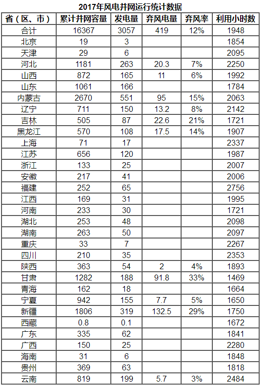                                    據(jù)行業(yè)統(tǒng)計，2017年，新增并網(wǎng)風(fēng)電裝機(jī)1503萬千瓦，累計并網(wǎng)裝機(jī)容量達(dá)到1.64億千瓦，占全部發(fā)電裝機(jī)容量的9.2%。風(fēng)電年發(fā)電量3057億千瓦時，占全部發(fā)電量的4.8%，比重比2016年提高0.7個百分點