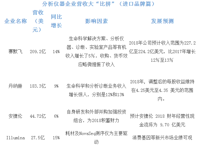 
            	隨著科學(xué)技術(shù)的迅猛發(fā)展，近年來，國產(chǎn)儀器強勢崛起。然不可否認的是，進口品牌在技術(shù)性能、產(chǎn)品應(yīng)用、售后服務(wù)等方面給了國產(chǎn)儀器很大的啟發(fā)