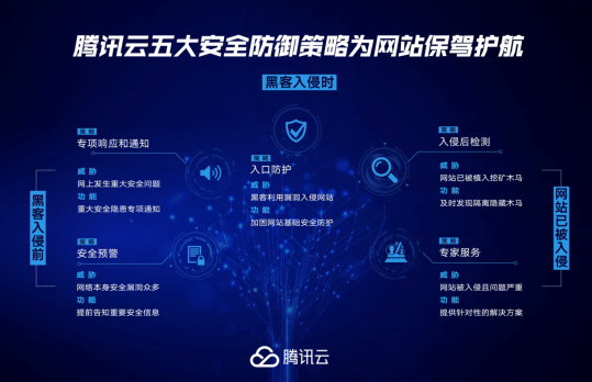 
            	2017年以來，隨著比特幣等虛擬貨幣價(jià)格一路走高，許多利用云上服務(wù)器、Web應(yīng)用等漏洞植入挖礦代碼的黑產(chǎn)也不斷曝光。2017年4月，NSA黑客工具的泄漏，就導(dǎo)致了一大波利用網(wǎng)站漏洞植入挖礦程序的網(wǎng)絡(luò)攻擊出現(xiàn)