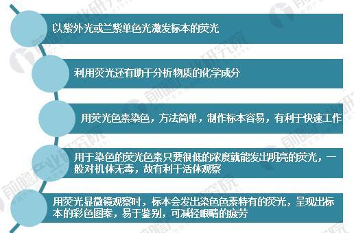 
            	特點鮮明 優(yōu)點顯著熒光顯微鏡以短光波的紫外光線為光源，觀察的標本多用熒光色素染色，由于紫外線的照射，激發(fā)標本內(nèi)的熒光物質(zhì)，而呈現(xiàn)可見的熒光映像。因其光源波長短，具有超出傳統(tǒng)顯微鏡分辨率極限的高分辨率，且能夠直接顯示標記微量熒光抗體等生物化學(xué)成分，在免疫學(xué)和臨床診斷方面具有其他技術(shù)方法難以比擬的作用