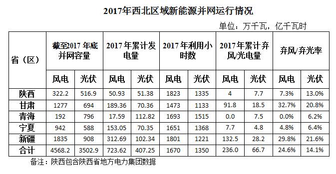 
	中國儲能網(wǎng)訊：2017年，西北五?。▍^(qū)）新增風電并網(wǎng)容量180．4萬千瓦，累計并網(wǎng)容量4568．2萬千瓦，占全網(wǎng)總裝機的19．1％。全年風電發(fā)電量723．6億千瓦時，占全網(wǎng)總發(fā)電量的9．9％，平均利用小時數(shù)1670小時，棄風電量236．0億千瓦時，棄風率24．6％