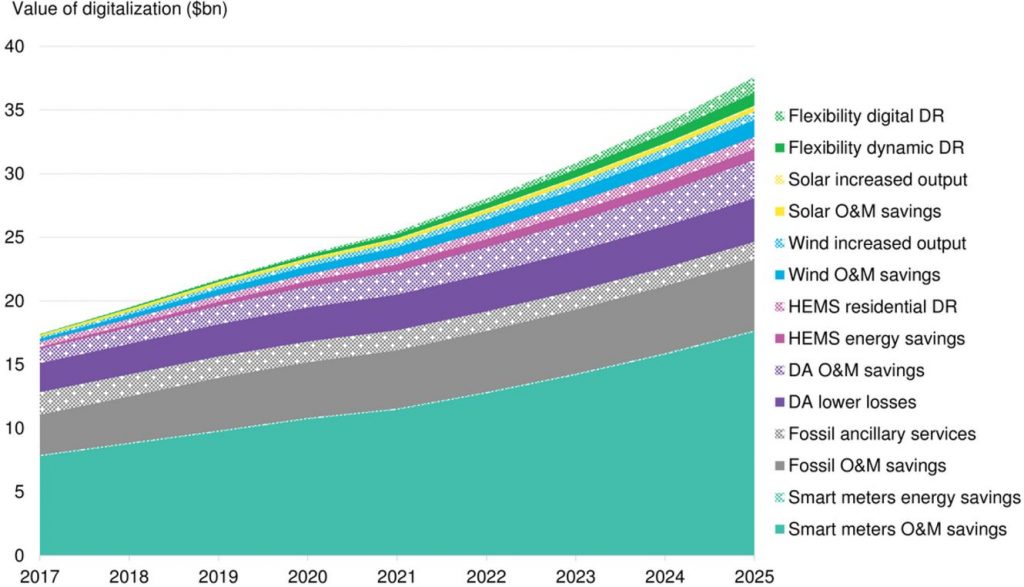 
            	彭博社新能源財(cái)經(jīng)BNEF日前發(fā)布關(guān)于能源行業(yè)的數(shù)字化技術(shù)報(bào)告稱(chēng)，到2025年數(shù)字化能夠?yàn)槟茉葱袠I(yè)創(chuàng)收380億美元。彭博社新能源財(cái)經(jīng)對(duì)七個(gè)主要行業(yè)進(jìn)行了分析，預(yù)計(jì)數(shù)字化為能源行業(yè)的年度收益將從2017年的170億美元提高至2025年的380億美元