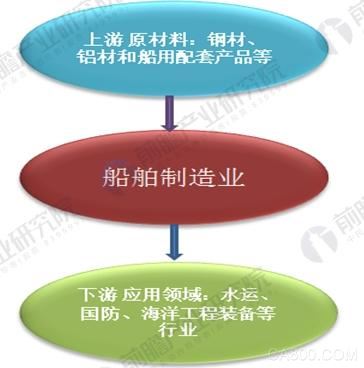 
                    
	船舶制造行業(yè)產業(yè)鏈上下游簡介 


	鋼材、鋁材和船用配套產品等是船舶生產中重要的原材料，這些原材料的任何變動都會影響到船舶的生產質量、成本等。了解鋼材、鋁材產量、價格走勢將對船舶制造行業(yè)成本的控制有所幫助，同時了解船用配套產品的技術研發(fā)，有利于船舶新產品的開發(fā)