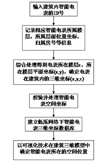 　　創(chuàng)意無極限，儀表大發(fā)明。今天為大家介紹一項國家發(fā)明授權(quán)專利——一種低壓智能電表的三維位置建模方法