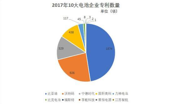 
	中國儲能網(wǎng)訊：近日 2017年1-11月份動力電池裝機量統(tǒng)計結(jié)果出爐，在總量24.56GWh中，前十企業(yè)占比達75.5%，分別為寧德時代、比亞迪、沃特瑪、國軒高科、比克、孚能科技、天津力神、江蘇智航、福斯特和星恒。記者對以上裝機量前十企業(yè)2017年的專利情況進行了統(tǒng)計分析發(fā)現(xiàn)，比亞迪以1874項專利發(fā)布居于榜首，同處深圳的堅瑞沃能全資子公司沃特瑪以926項躍居第二，寧德時代以529項屈居季軍