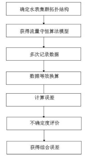 　　創(chuàng)意無極限，儀表大發(fā)明。今天為大家介紹一項國家發(fā)明授權(quán)專利——一種智能水表在線綜合誤差校準方法