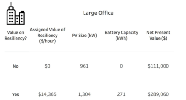 
	中國儲能網(wǎng)訊：美國能源部國家可再生能源實驗室（NREL）和清潔能源集團（CEG）日前發(fā)表的一篇論文的研究結(jié)果表明，如果考慮到避免電力中斷的價值，部署更多的太陽能光伏發(fā)電和電池儲能項目在項目經(jīng)濟學中可能更加具有經(jīng)濟意義。


	基于對各種建筑的深入建模，企業(yè)應(yīng)將光伏發(fā)電和儲能部署的真正價值放在防止電力中斷損失的基礎(chǔ)上，從而實現(xiàn)太陽能+儲能系統(tǒng)的成本效益設(shè)計