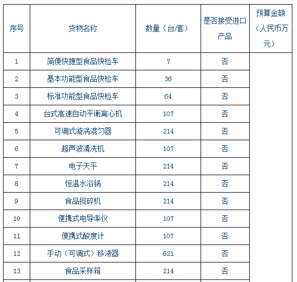 
            	2月5日消息，近日，陜西省食藥監(jiān)局就縣級食品快速檢驗車配備建設(shè)項目進行公開招標。預(yù)計采購食品快檢車、離心機、超聲波清洗機、電子天平、恒溫水浴鍋、水分測定儀、紫外可見分光光度計、便攜式ATP熒光檢測儀等儀器設(shè)備